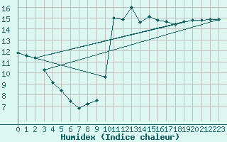 Courbe de l'humidex pour Agde (34)