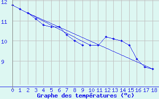 Courbe de tempratures pour Dornbirn