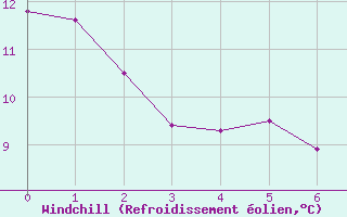 Courbe du refroidissement olien pour Prince Albert Glass Field