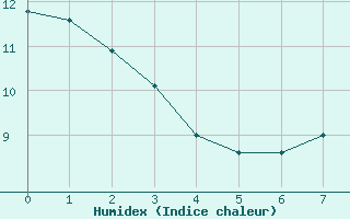 Courbe de l'humidex pour Sablires Oara (07)