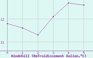 Courbe du refroidissement olien pour Kostelni Myslova