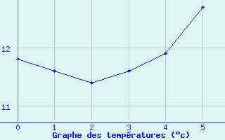 Courbe de tempratures pour Honefoss Hoyby