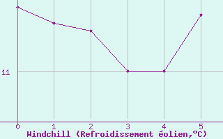 Courbe du refroidissement olien pour Feistritz Ob Bleiburg