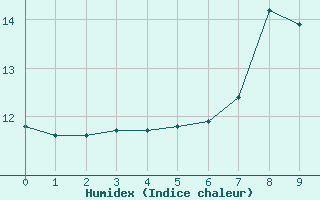 Courbe de l'humidex pour Achenkirch