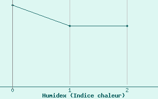 Courbe de l'humidex pour Achenkirch