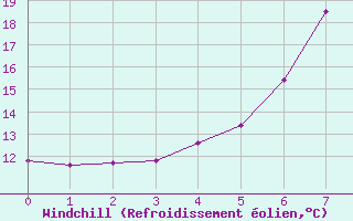 Courbe du refroidissement olien pour Potsdam
