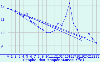 Courbe de tempratures pour Trawscoed
