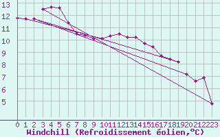 Courbe du refroidissement olien pour Anglars St-Flix(12)