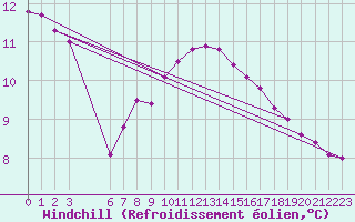 Courbe du refroidissement olien pour Utsira Fyr