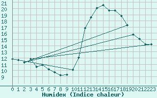 Courbe de l'humidex pour Ciudad Real (Esp)