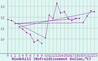 Courbe du refroidissement olien pour Ile de Groix (56)