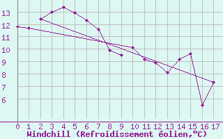 Courbe du refroidissement olien pour Kingscote
