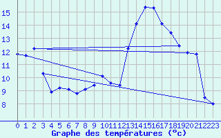 Courbe de tempratures pour Belfort-Dorans (90)
