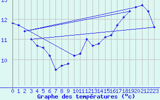 Courbe de tempratures pour Heino Aws