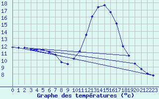 Courbe de tempratures pour Le Luc (83)