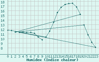 Courbe de l'humidex pour Guidel (56)