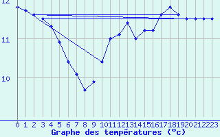 Courbe de tempratures pour la bouée 62050