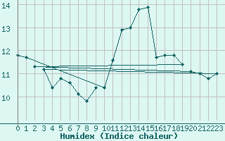 Courbe de l'humidex pour Haegen (67)