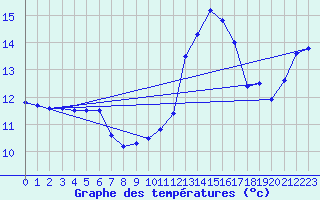 Courbe de tempratures pour Retie (Be)