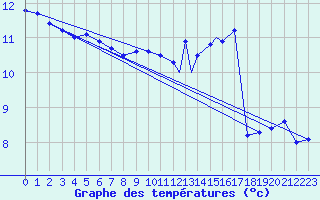 Courbe de tempratures pour Orsta-Volda / Hovden