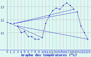 Courbe de tempratures pour Dieppe (76)