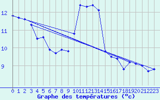 Courbe de tempratures pour Agde (34)