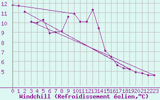 Courbe du refroidissement olien pour Brocken