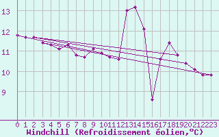 Courbe du refroidissement olien pour Vence (06)