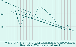 Courbe de l'humidex pour Mirebeau (86)