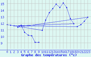 Courbe de tempratures pour Guret Saint-Laurent (23)