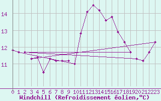 Courbe du refroidissement olien pour Lisbonne (Po)