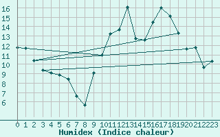 Courbe de l'humidex pour Romorantin (41)