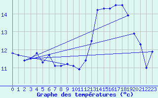 Courbe de tempratures pour Dax (40)