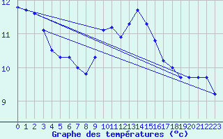 Courbe de tempratures pour Bingley