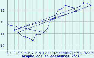 Courbe de tempratures pour Dolembreux (Be)