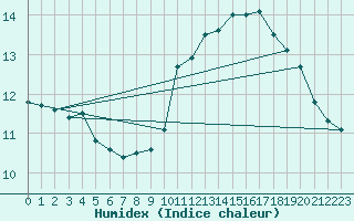 Courbe de l'humidex pour Cambrai / Epinoy (62)