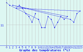 Courbe de tempratures pour Cap Cpet (83)