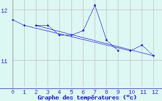 Courbe de tempratures pour Ballenas Island