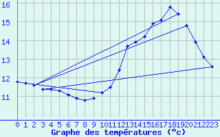 Courbe de tempratures pour Chailles (41)