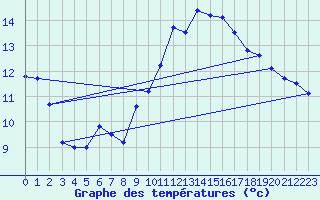 Courbe de tempratures pour Als (30)