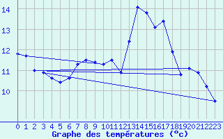 Courbe de tempratures pour Calais / Marck (62)