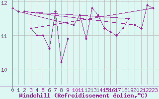 Courbe du refroidissement olien pour Aytr-Plage (17)