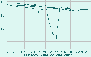 Courbe de l'humidex pour la bouée 62165