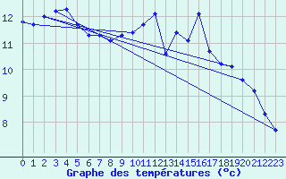 Courbe de tempratures pour Besn (44)