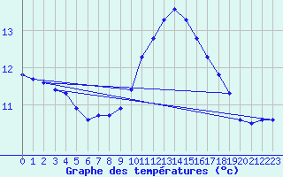 Courbe de tempratures pour Bannalec (29)