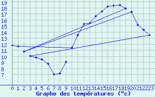 Courbe de tempratures pour Dax (40)