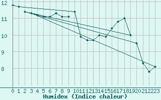 Courbe de l'humidex pour Ouessant (29)