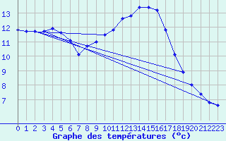 Courbe de tempratures pour Montroy (17)