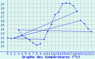 Courbe de tempratures pour Pgomas (06)