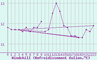 Courbe du refroidissement olien pour Vinga